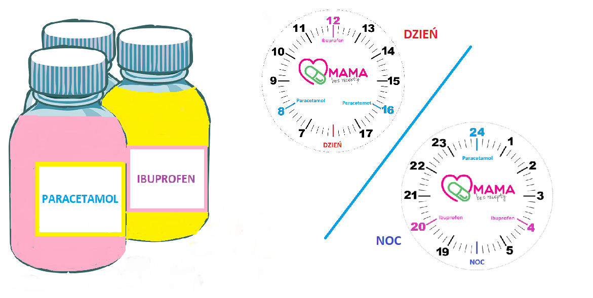 paracetamolu z ibuprofenem i podawanie  Naprzemienne  paracetamolu ibuprofenu Mama