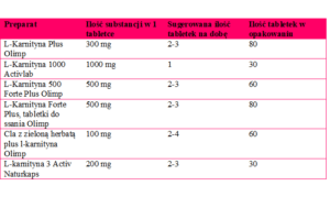 L-karnityna suplement diety w tabletkach z apteki, a odchudzanie